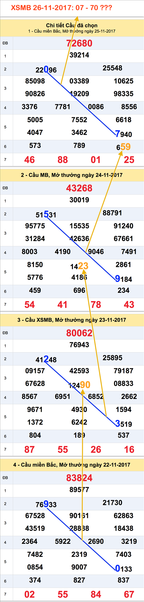Tham khao XSMB - An so XSMB 26-11-2017
